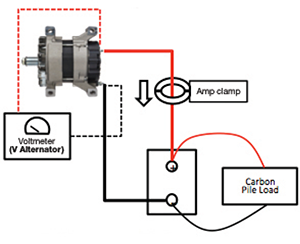 Voltmeter (V Alternator), Amp Clamp, and Carbon Pile Load layout.